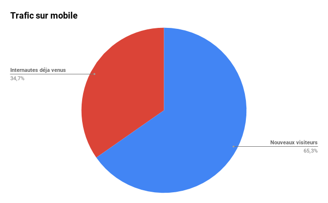 Trafic sur mobile PWA