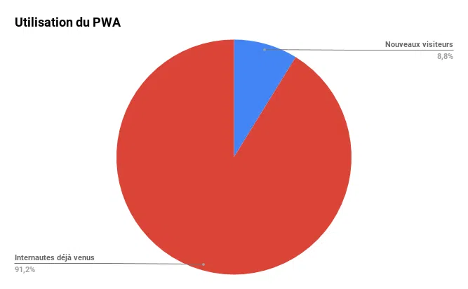 Utilisation du PWA